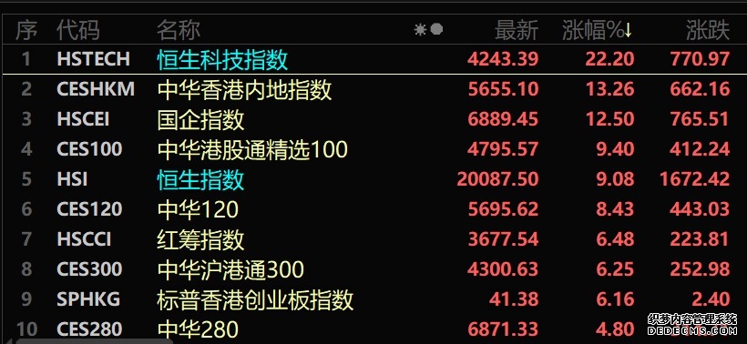 港股高开 恒生指数、恒生科技指数均涨1%